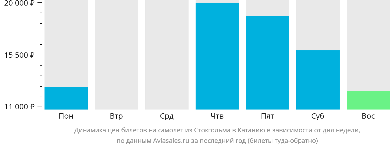 Динамика цен билетов на самолёт из Стокгольма в Катанию в зависимости от дня недели