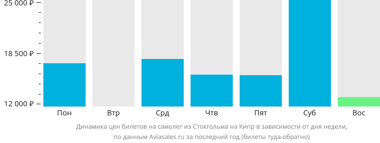 Динамика цен билетов на самолёт из Стокгольма на Кипр в зависимости от дня недели