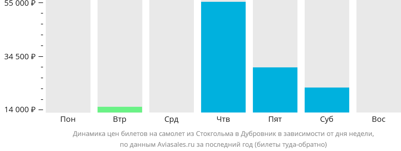 Динамика цен билетов на самолёт из Стокгольма в Дубровник в зависимости от дня недели