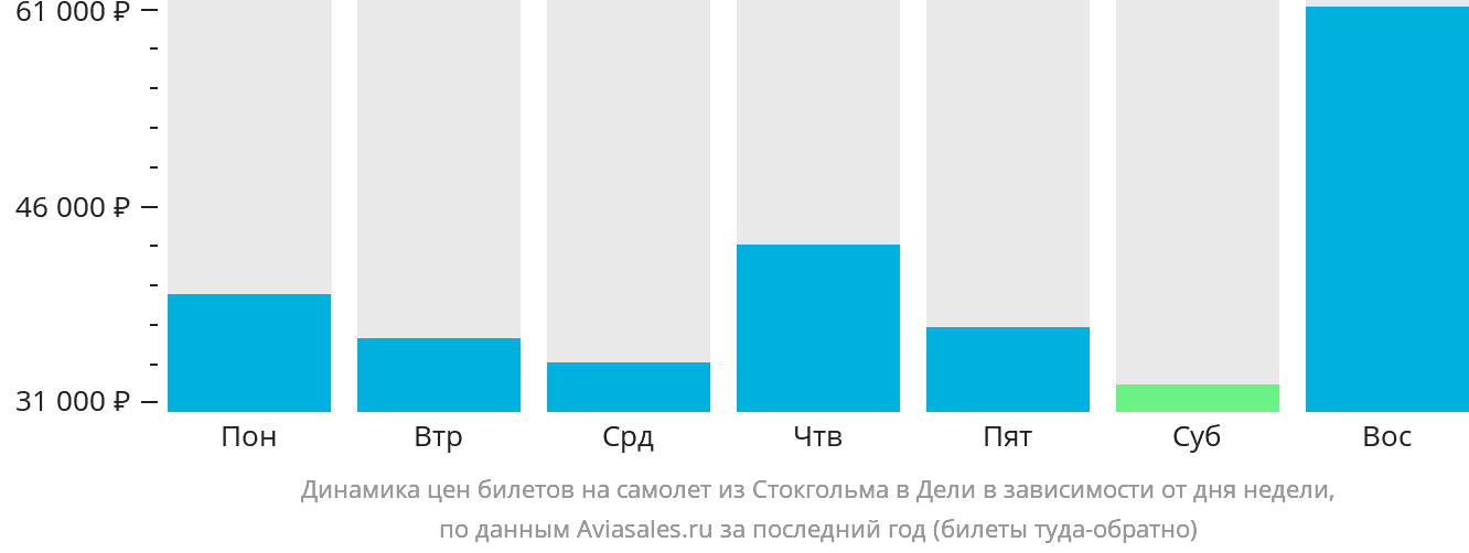 Динамика цен билетов на самолёт из Стокгольма в Дели в зависимости от дня недели