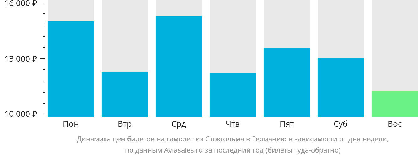 Динамика цен билетов на самолёт из Стокгольма в Германию в зависимости от дня недели