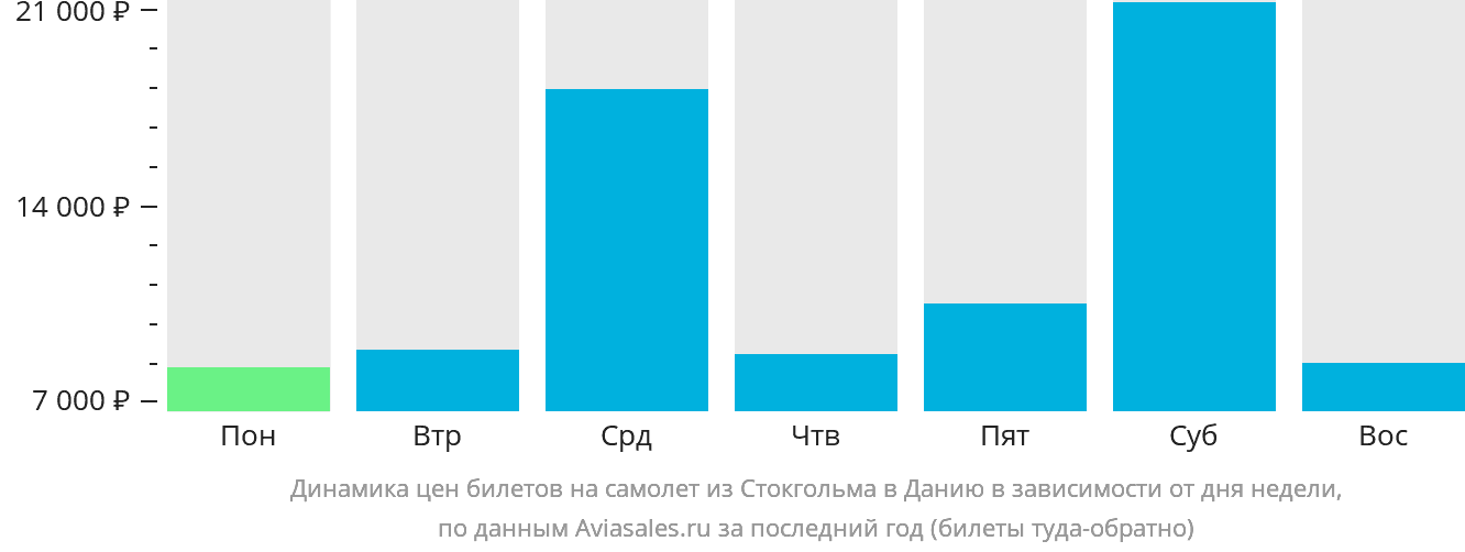 Динамика цен билетов на самолёт из Стокгольма в Данию в зависимости от дня недели