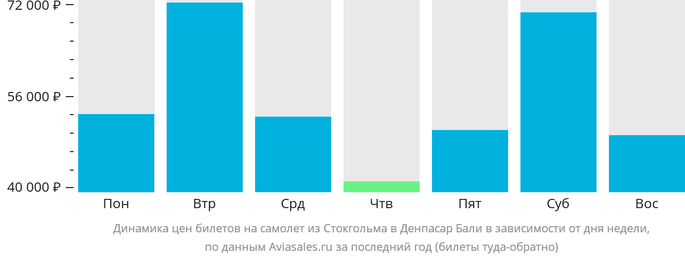 Динамика цен билетов на самолёт из Стокгольма в Денпасар (Бали) в зависимости от дня недели