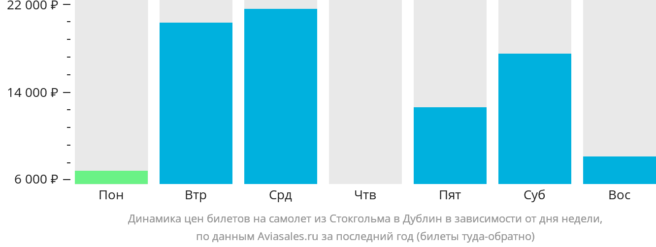 Динамика цен билетов на самолёт из Стокгольма в Дублин в зависимости от дня недели