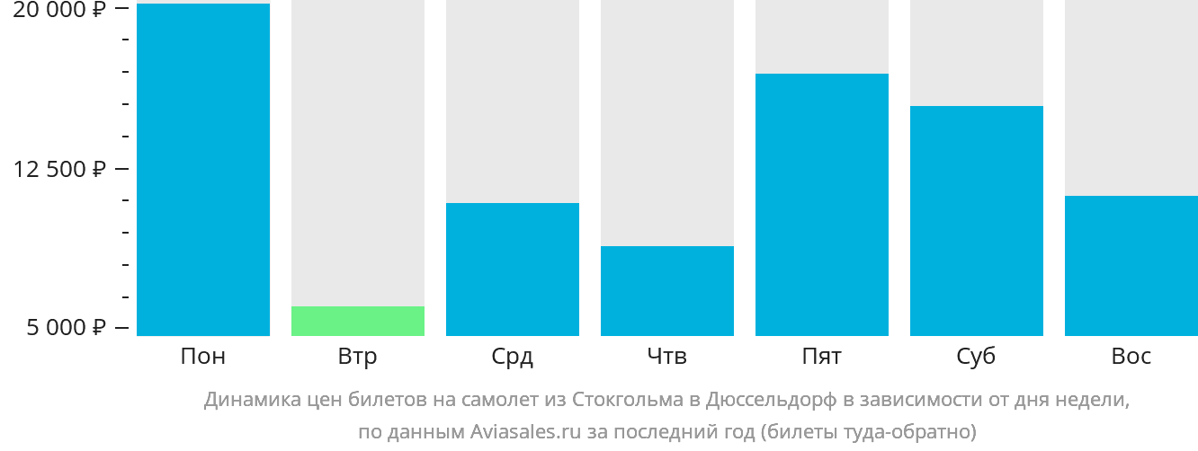 Динамика цен билетов на самолёт из Стокгольма в Дюссельдорф в зависимости от дня недели