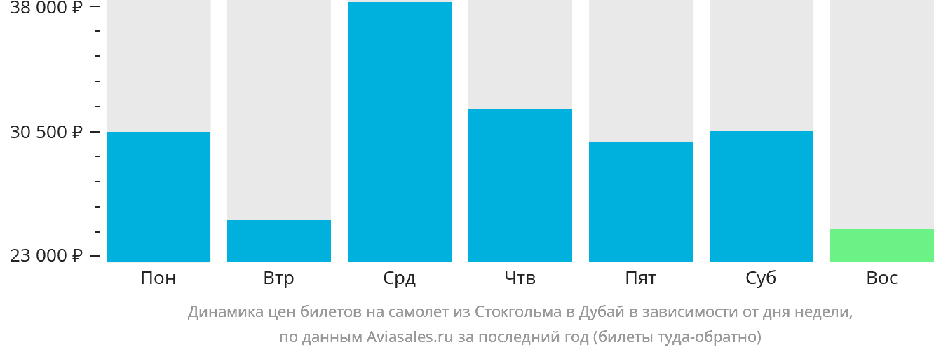 Динамика цен билетов на самолёт из Стокгольма в Дубай в зависимости от дня недели