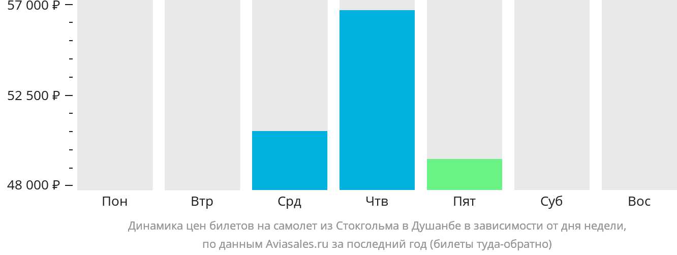 Динамика цен билетов на самолёт из Стокгольма в Душанбе в зависимости от дня недели