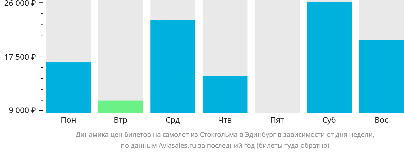 Динамика цен билетов на самолёт из Стокгольма в Эдинбург в зависимости от дня недели