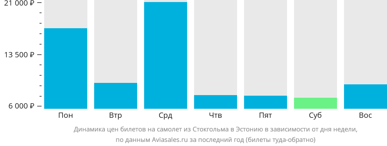 Динамика цен билетов на самолёт из Стокгольма в Эстонию в зависимости от дня недели