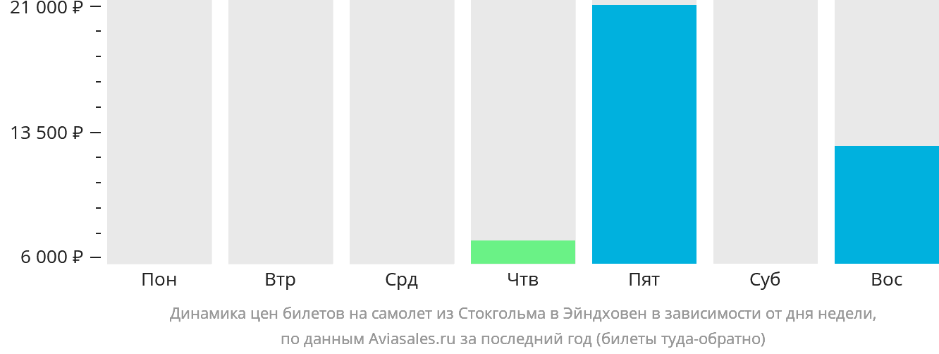 Динамика цен билетов на самолёт из Стокгольма в Эйндховен в зависимости от дня недели