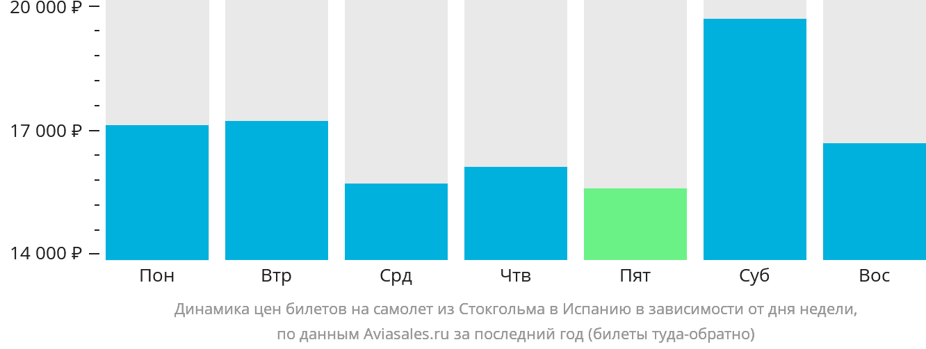 Динамика цен билетов на самолёт из Стокгольма в Испанию в зависимости от дня недели