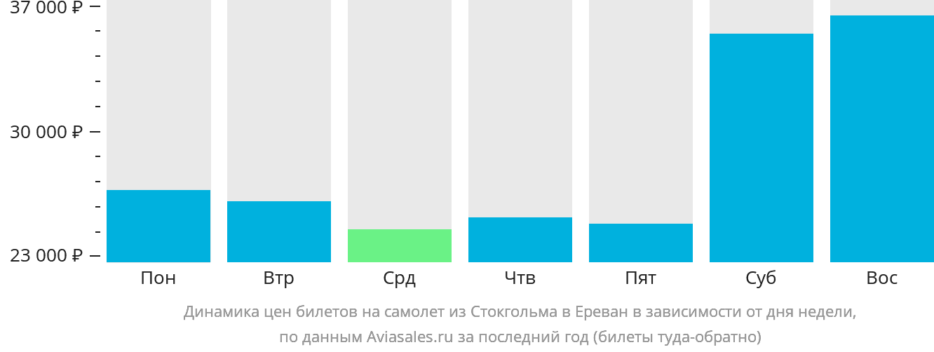 Динамика цен билетов на самолёт из Стокгольма в Ереван в зависимости от дня недели