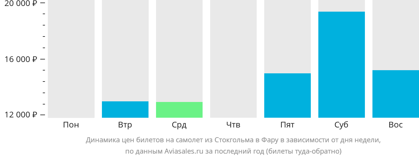 Динамика цен билетов на самолёт из Стокгольма в Фару в зависимости от дня недели
