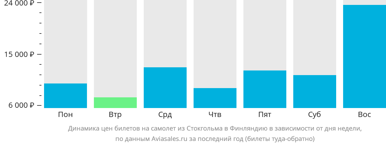 Динамика цен билетов на самолёт из Стокгольма в Финляндию в зависимости от дня недели
