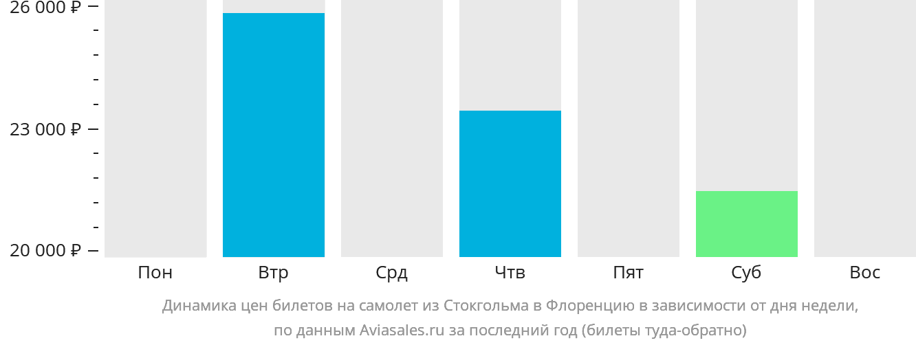 Динамика цен билетов на самолёт из Стокгольма в Флоренцию в зависимости от дня недели