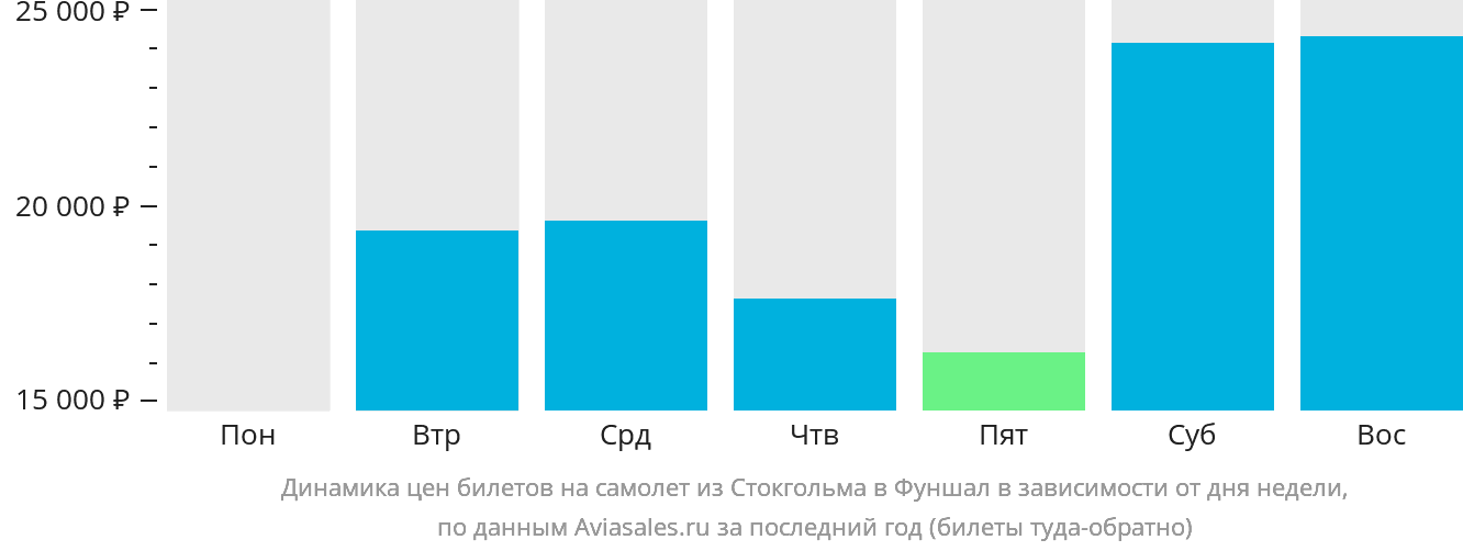 Динамика цен билетов на самолёт из Стокгольма в Фуншал (Мадейра) в зависимости от дня недели