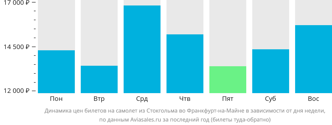 Динамика цен билетов на самолёт из Стокгольма во Франкфурт-на-Майне в зависимости от дня недели
