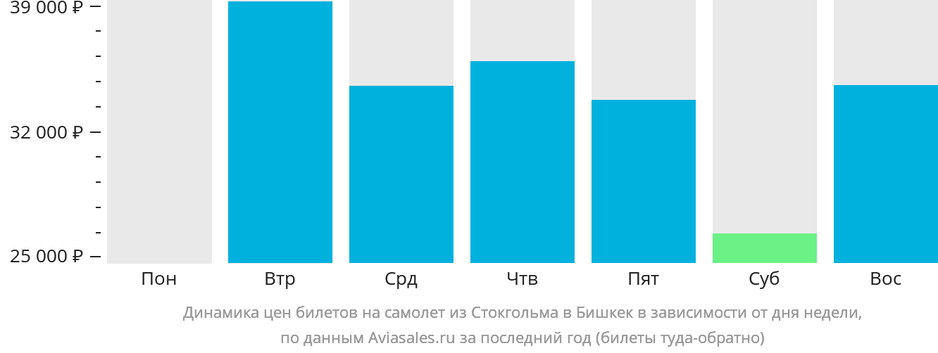 Динамика цен билетов на самолёт из Стокгольма в Бишкек в зависимости от дня недели