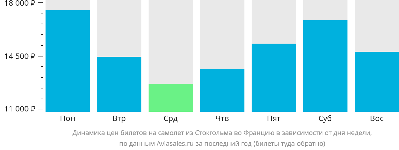 Динамика цен билетов на самолёт из Стокгольма во Францию в зависимости от дня недели