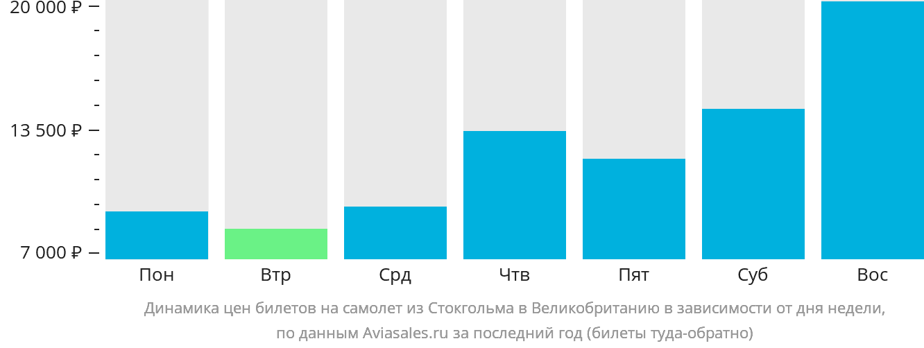 Динамика цен билетов на самолёт из Стокгольма в Великобританию в зависимости от дня недели