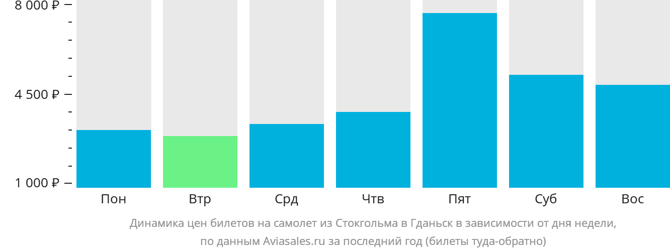 Динамика цен билетов на самолёт из Стокгольма в Гданьск в зависимости от дня недели
