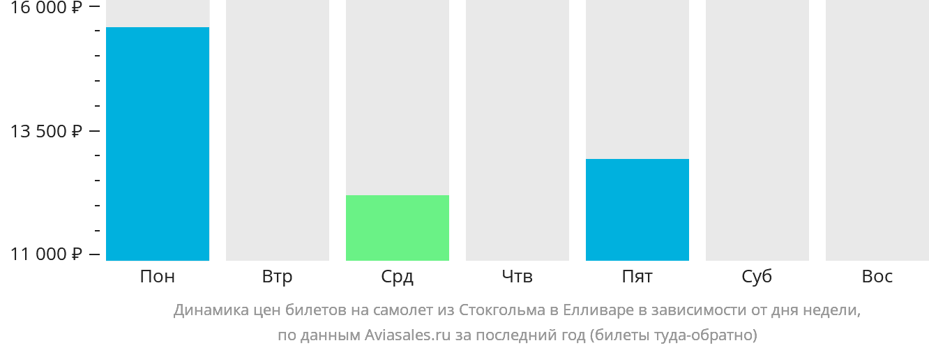 Динамика цен билетов на самолёт из Стокгольма в Елливаре в зависимости от дня недели