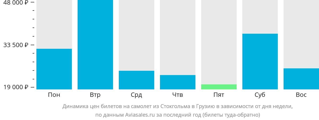 Динамика цен билетов на самолёт из Стокгольма в Грузию в зависимости от дня недели