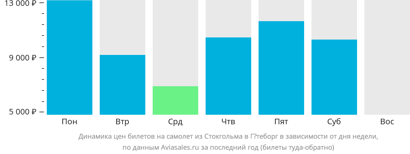 Динамика цен билетов на самолёт из Стокгольма в Гётеборг в зависимости от дня недели