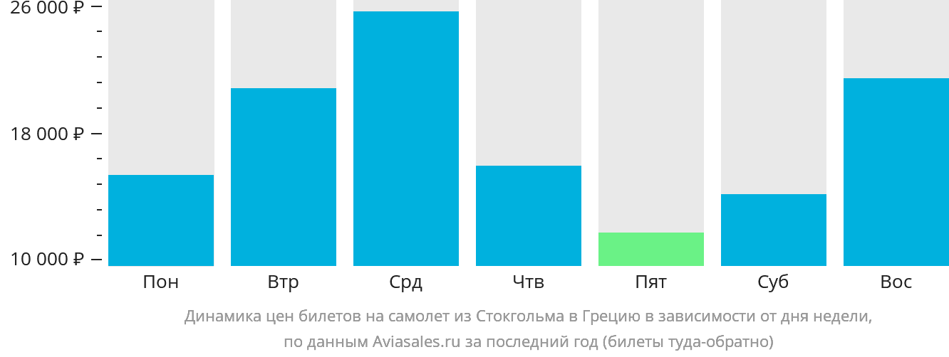 Динамика цен билетов на самолёт из Стокгольма в Грецию в зависимости от дня недели