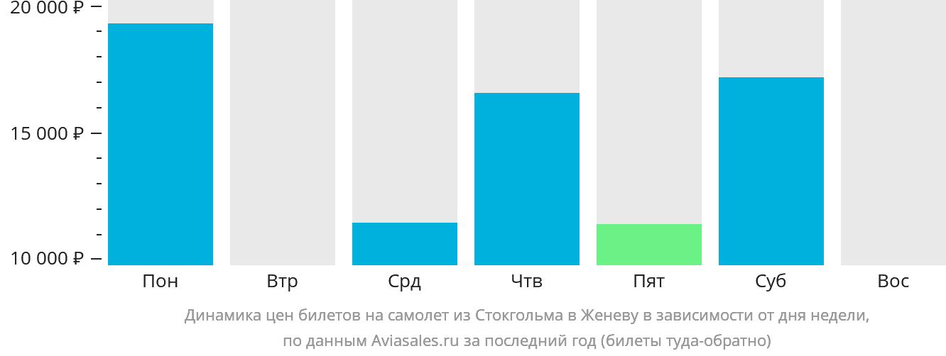 Динамика цен билетов на самолёт из Стокгольма в Женеву в зависимости от дня недели