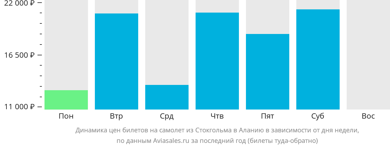 Динамика цен билетов на самолёт из Стокгольма в Аланью в зависимости от дня недели