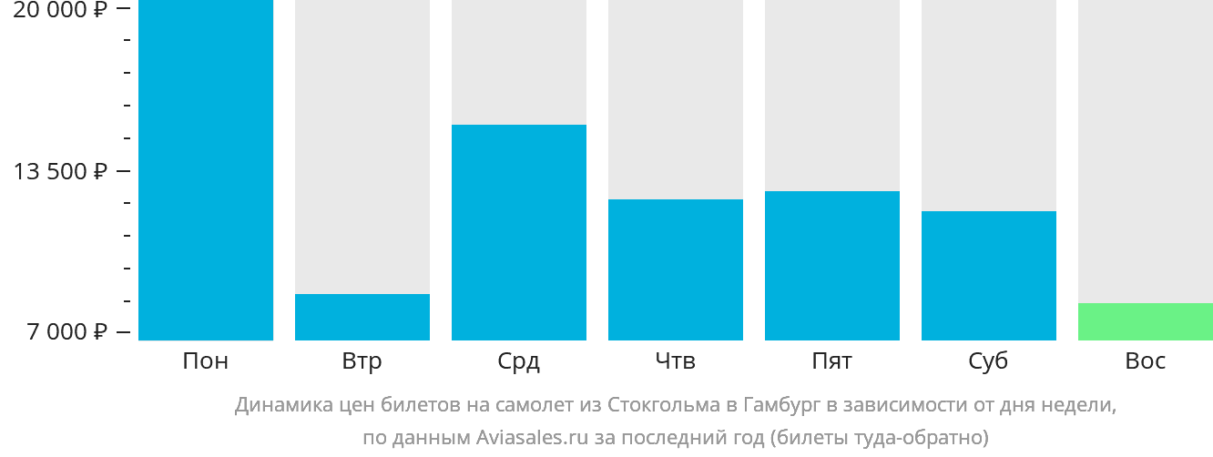 Динамика цен билетов на самолёт из Стокгольма в Гамбург в зависимости от дня недели