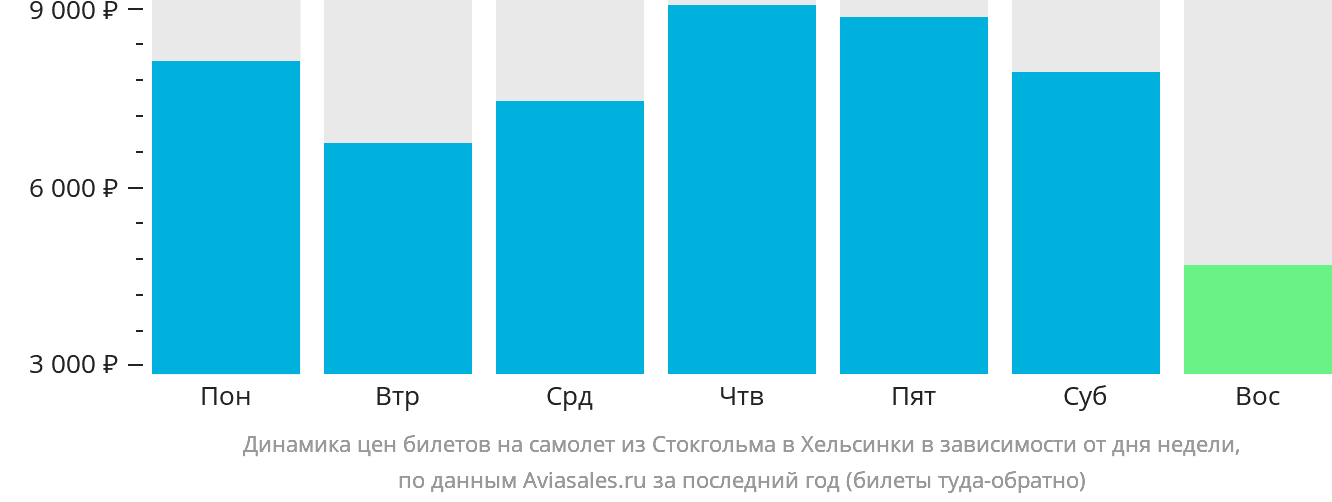 Динамика цен билетов на самолёт из Стокгольма в Хельсинки в зависимости от дня недели