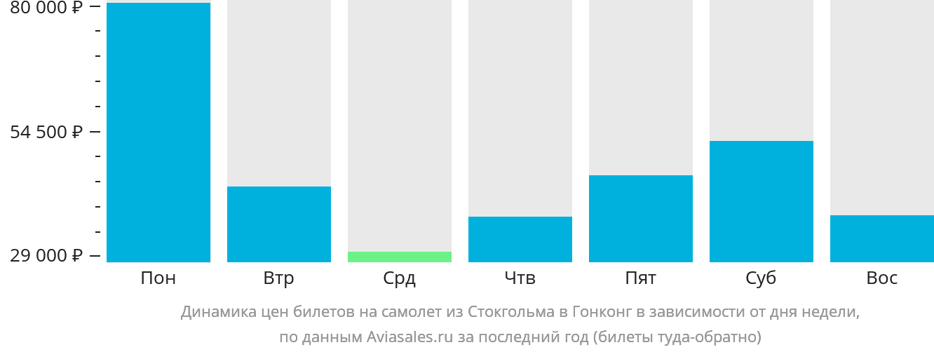Динамика цен билетов на самолёт из Стокгольма в Гонконг в зависимости от дня недели