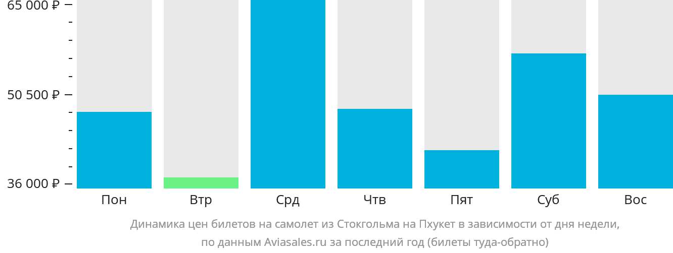 Динамика цен билетов на самолёт из Стокгольма на Пхукет в зависимости от дня недели
