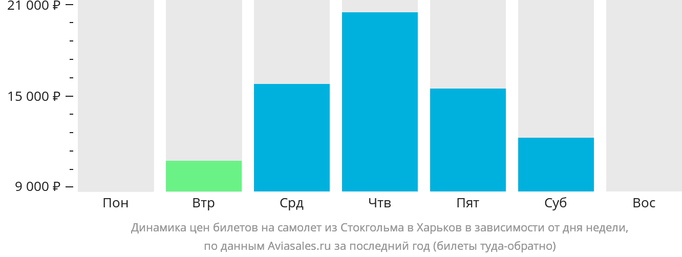 Динамика цен билетов на самолёт из Стокгольма в Харьков в зависимости от дня недели