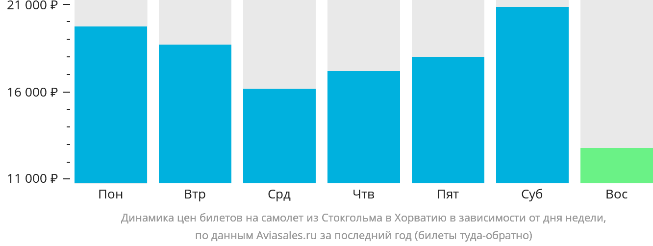 Динамика цен билетов на самолёт из Стокгольма в Хорватию в зависимости от дня недели