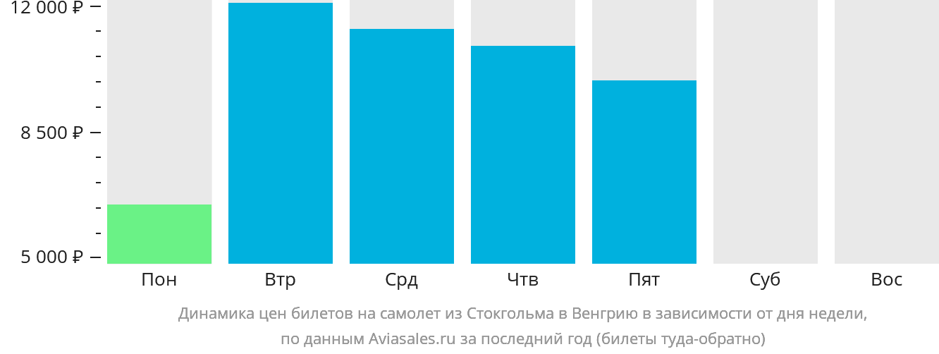 Динамика цен билетов на самолёт из Стокгольма в Венгрию в зависимости от дня недели