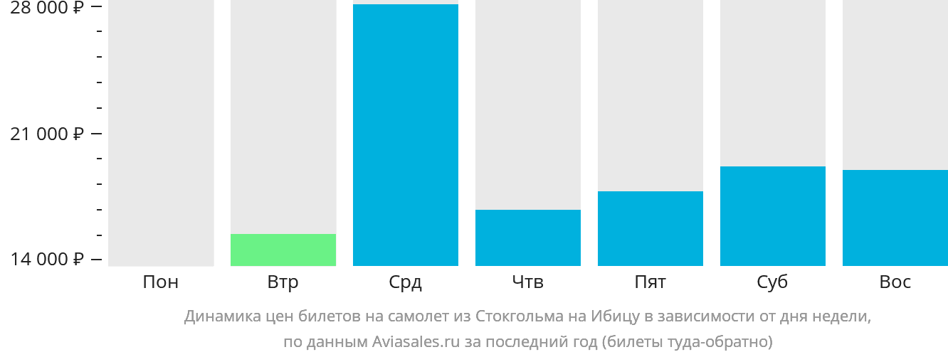 Динамика цен билетов на самолёт из Стокгольма на Ибицу в зависимости от дня недели
