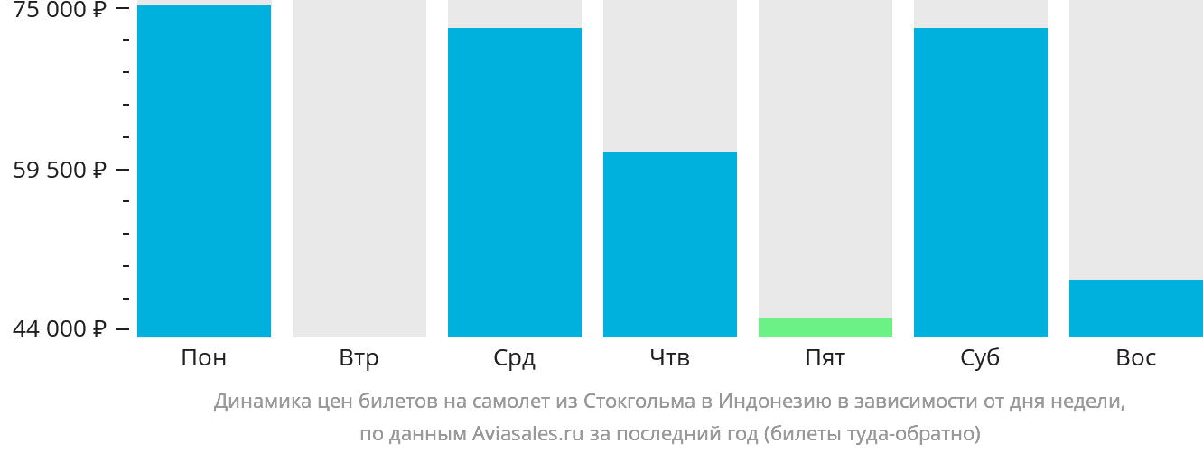 Динамика цен билетов на самолёт из Стокгольма в Индонезию в зависимости от дня недели