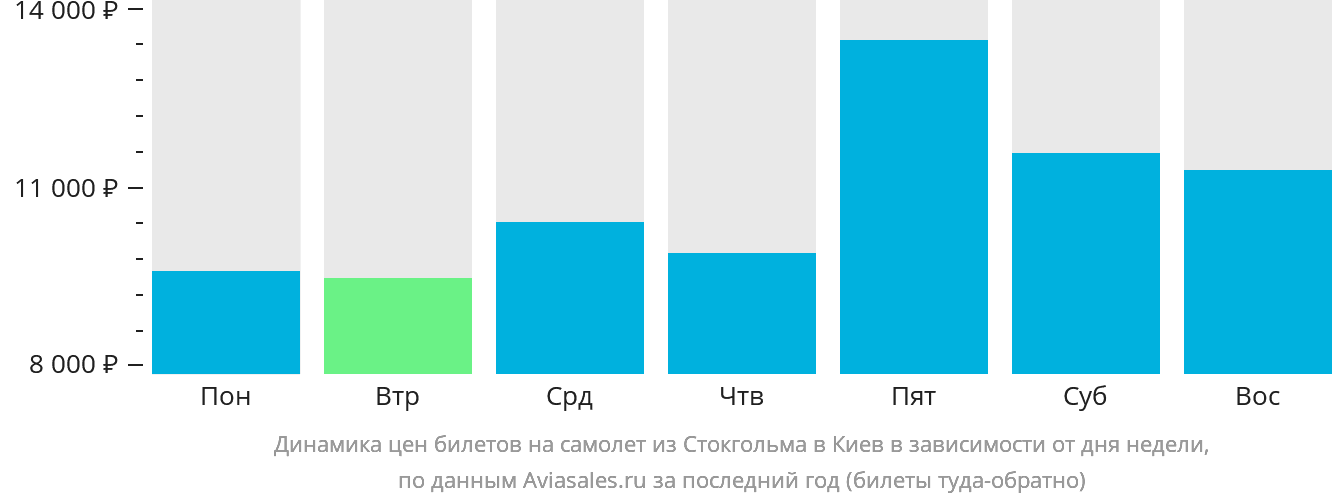 Динамика цен билетов на самолёт из Стокгольма в Киев в зависимости от дня недели