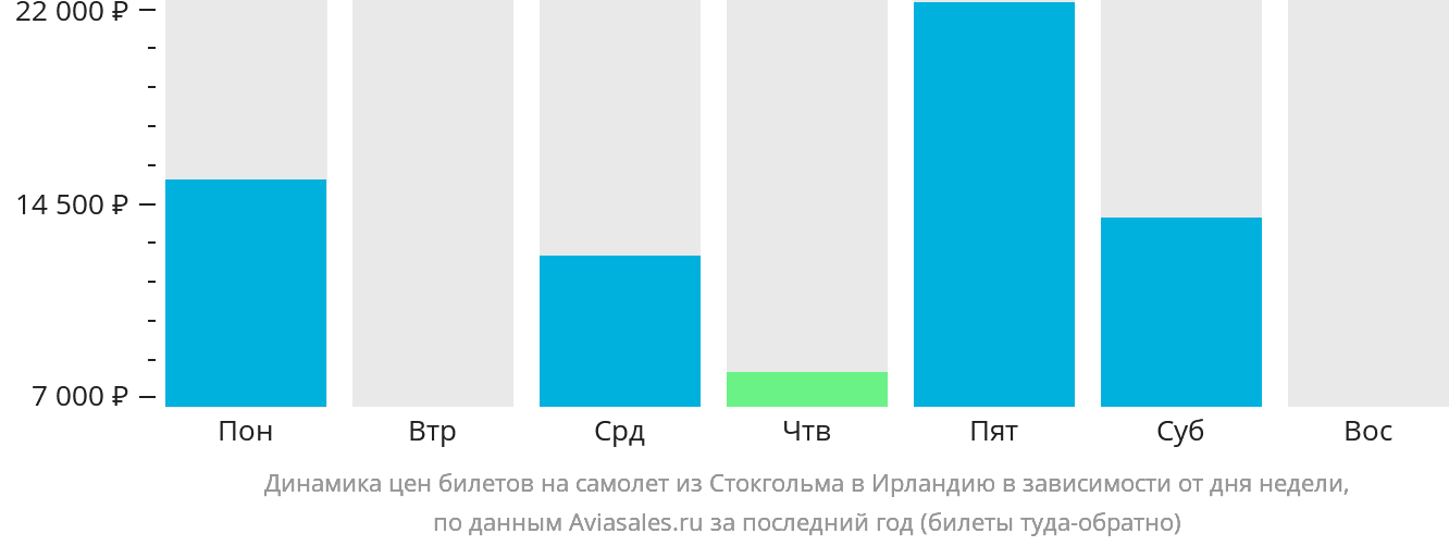 Динамика цен билетов на самолёт из Стокгольма в Ирландию в зависимости от дня недели
