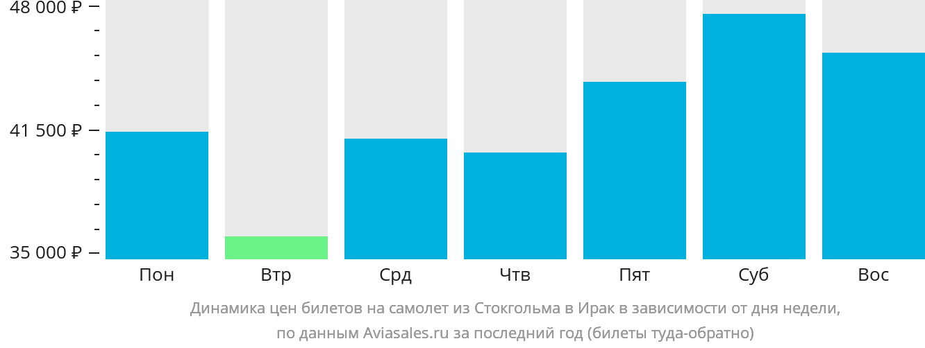 Динамика цен билетов на самолёт из Стокгольма в Ирак в зависимости от дня недели