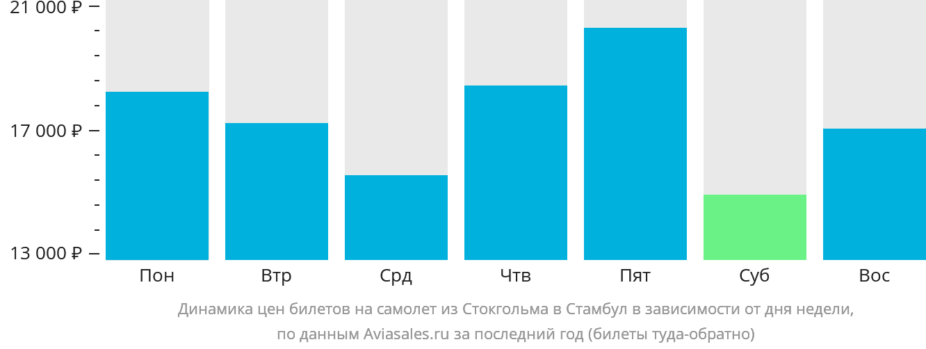 Динамика цен билетов на самолёт из Стокгольма в Стамбул в зависимости от дня недели