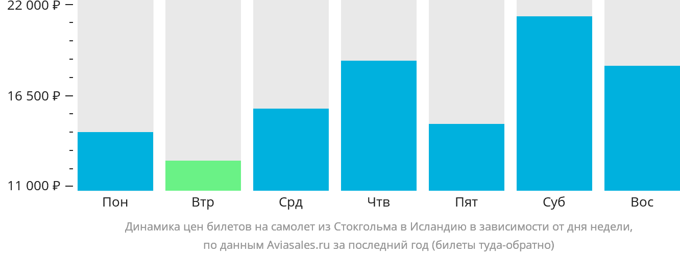 Динамика цен билетов на самолёт из Стокгольма в Исландию в зависимости от дня недели