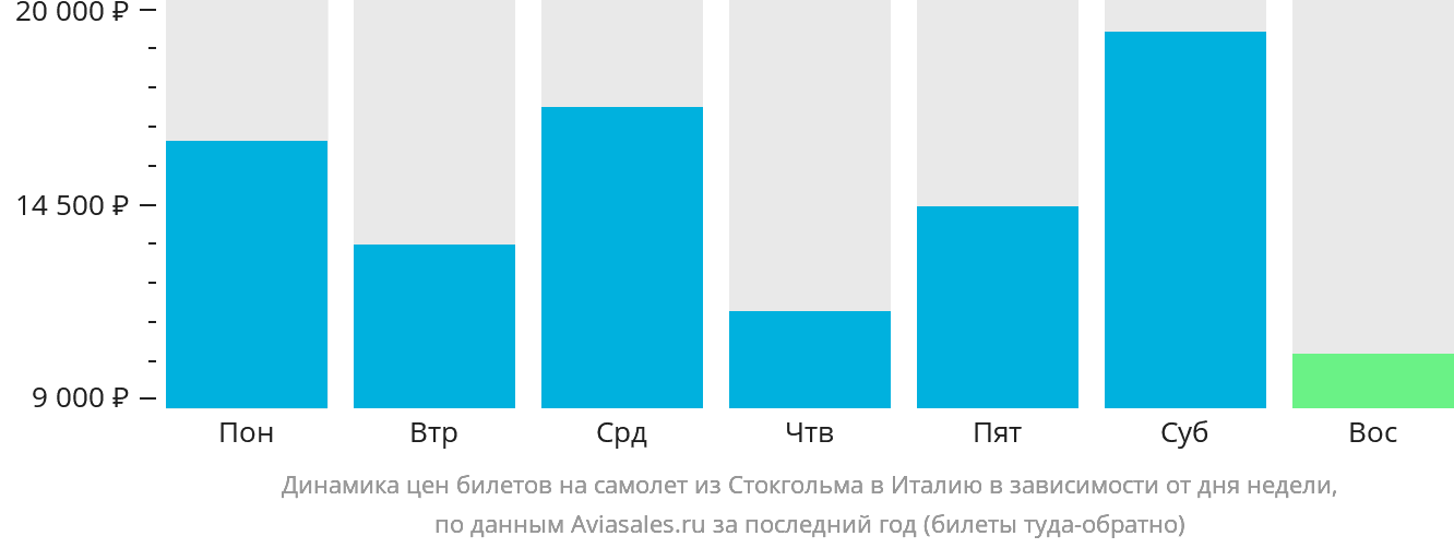 Динамика цен билетов на самолёт из Стокгольма в Италию в зависимости от дня недели