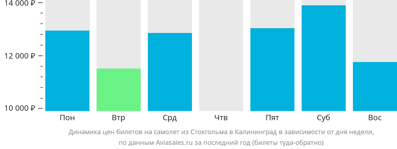 Динамика цен билетов на самолёт из Стокгольма в Калининград в зависимости от дня недели