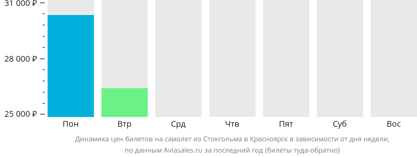 Динамика цен билетов на самолёт из Стокгольма в Красноярск в зависимости от дня недели