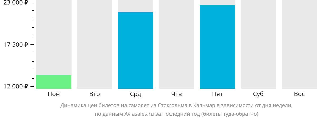 Динамика цен билетов на самолёт из Стокгольма в Кальмар в зависимости от дня недели