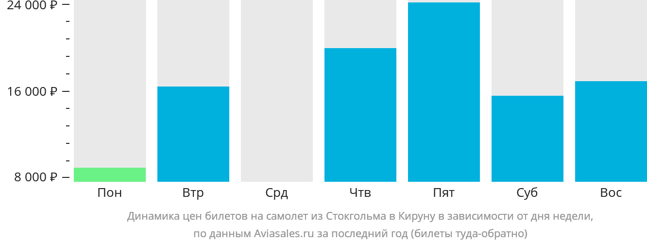 Динамика цен билетов на самолёт из Стокгольма в Кируну в зависимости от дня недели
